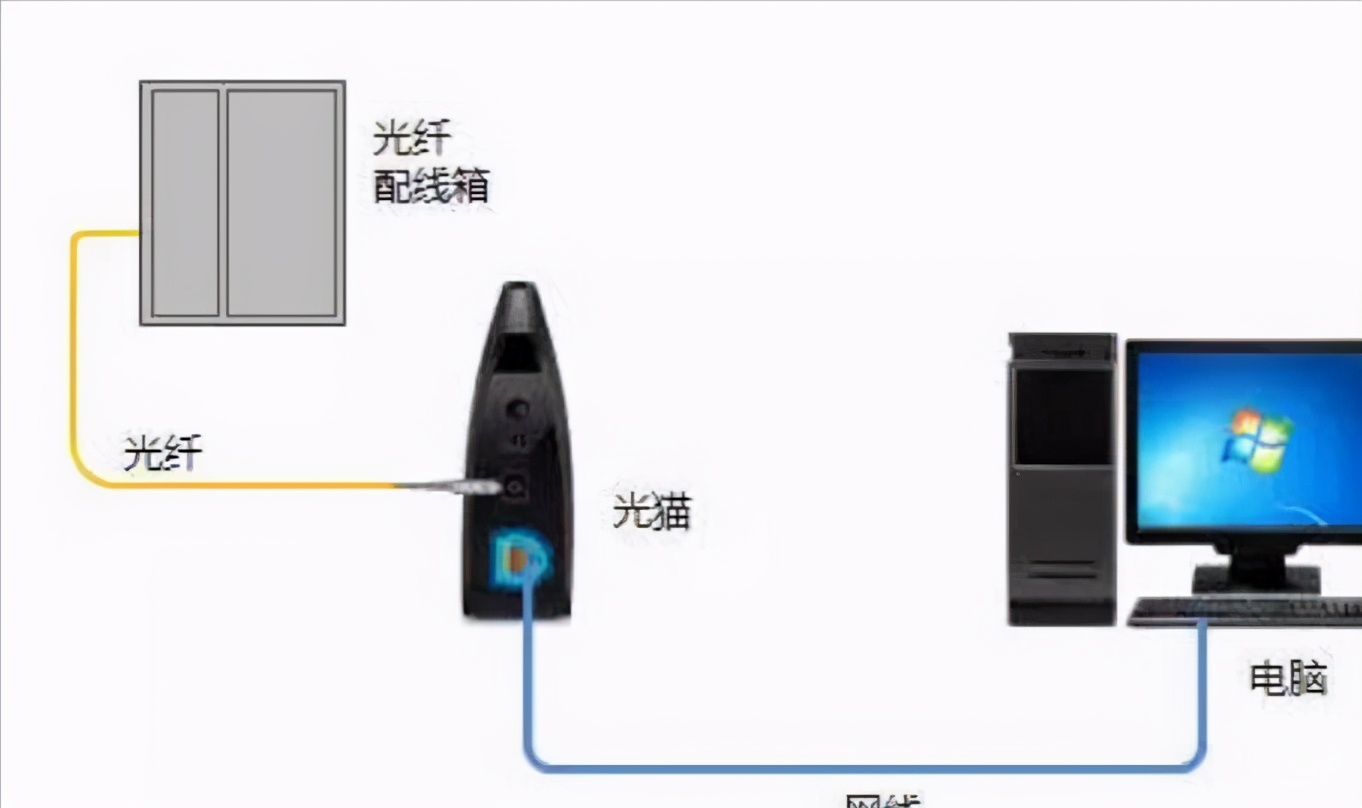 移動百兆光纖寬帶，白天速度快，到了晚上卡成狗，何解？