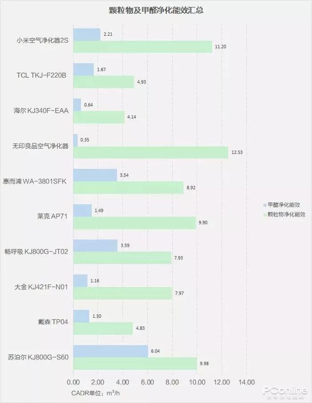 戴森翻車、MUJI 超標(biāo)，10臺空氣凈化器大橫評