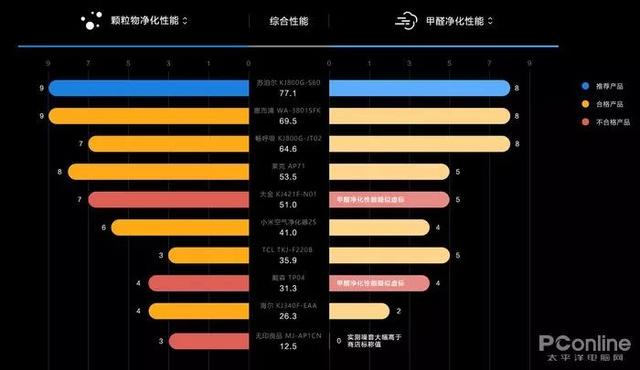 戴森翻車、MUJI 超標(biāo)，10臺空氣凈化器大橫評
