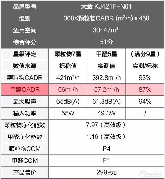 戴森翻車、MUJI 超標(biāo)，10臺空氣凈化器大橫評
