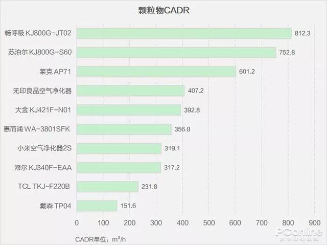 戴森翻車、MUJI 超標(biāo)，10臺空氣凈化器大橫評