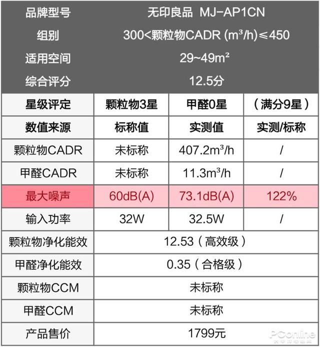 戴森翻車、MUJI 超標(biāo)，10臺空氣凈化器大橫評