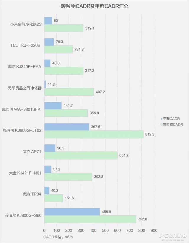 戴森翻車、MUJI 超標(biāo)，10臺空氣凈化器大橫評