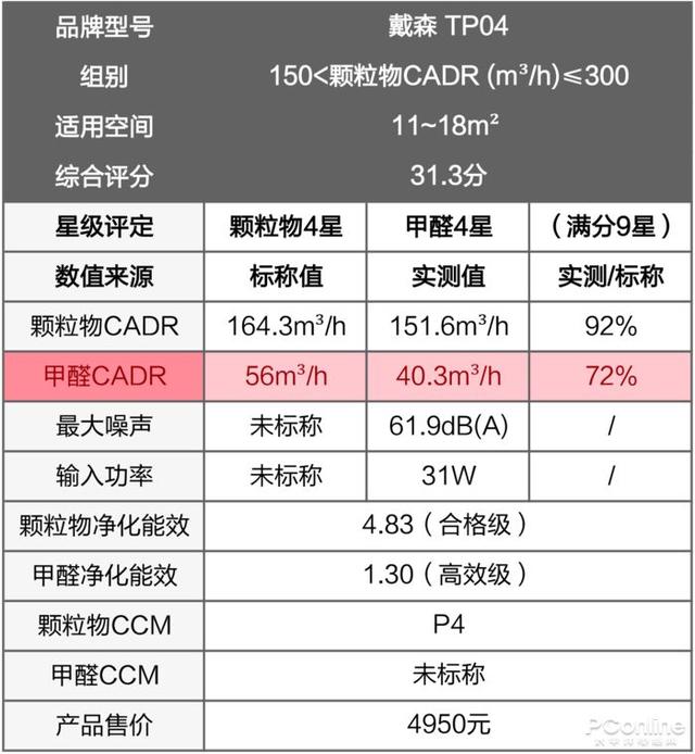 戴森翻車、MUJI 超標(biāo)，10臺空氣凈化器大橫評
