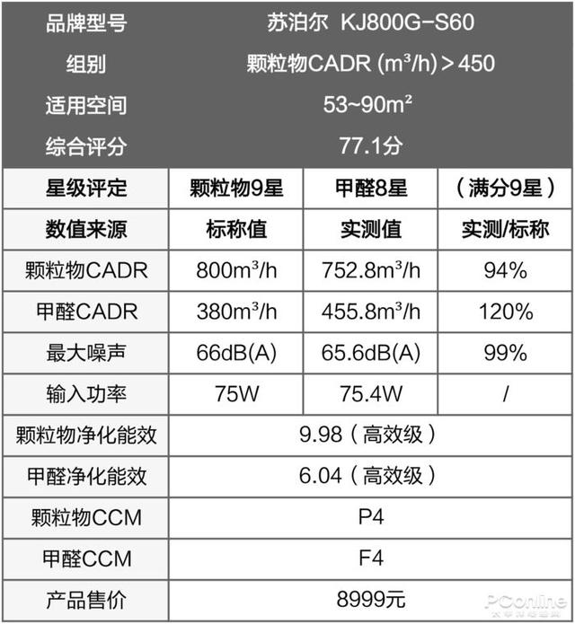 戴森翻車、MUJI 超標(biāo)，10臺空氣凈化器大橫評