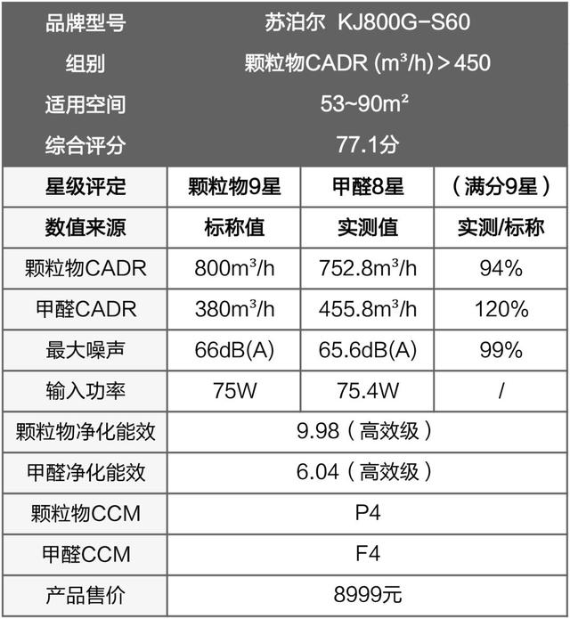 戴森翻車、MUJI 超標(biāo)，10臺空氣凈化器大橫評