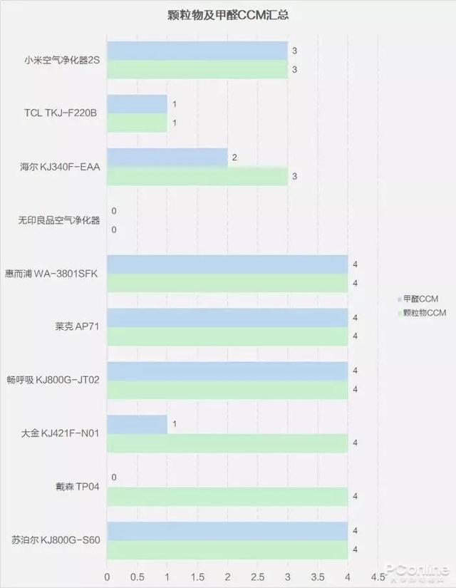 戴森翻車、MUJI 超標(biāo)，10臺空氣凈化器大橫評