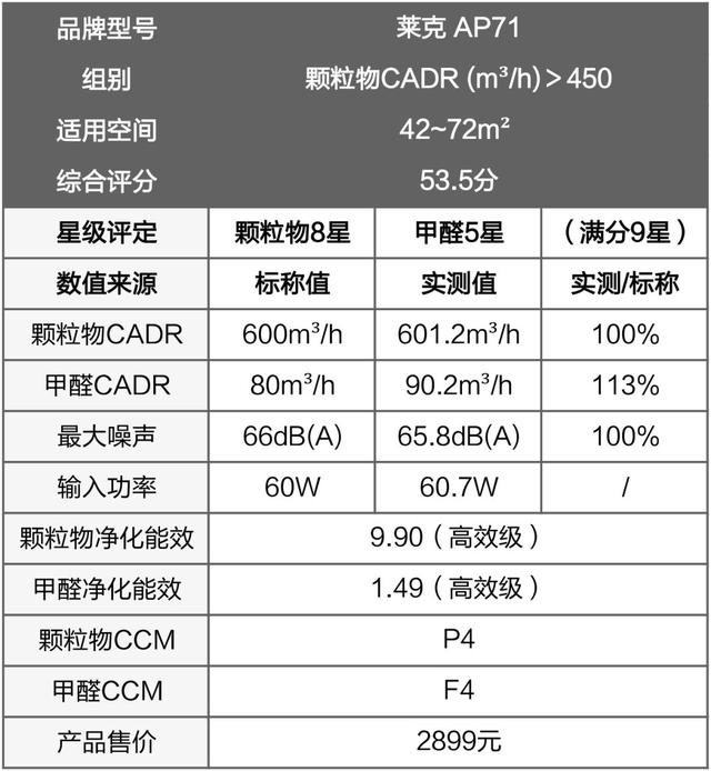 戴森翻車、MUJI 超標(biāo)，10臺空氣凈化器大橫評