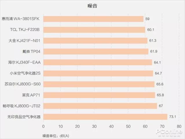 戴森翻車、MUJI 超標(biāo)，10臺空氣凈化器大橫評