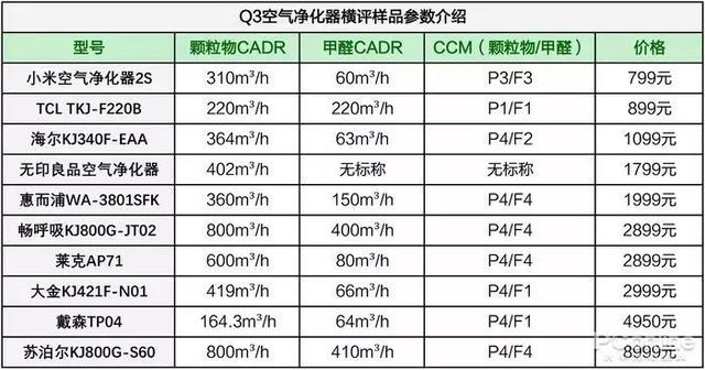 戴森翻車、MUJI 超標(biāo)，10臺空氣凈化器大橫評