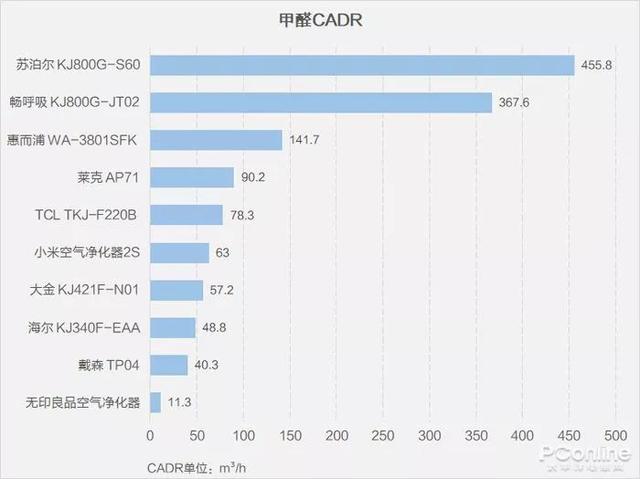 戴森翻車、MUJI 超標(biāo)，10臺空氣凈化器大橫評