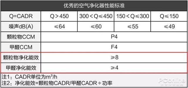 戴森翻車、MUJI 超標(biāo)，10臺空氣凈化器大橫評