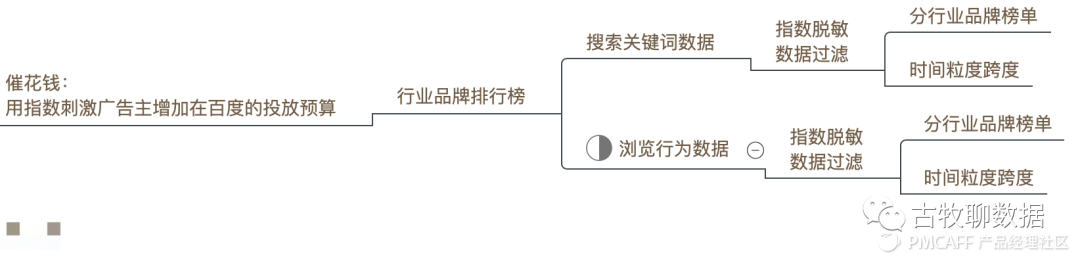 鑒賞百度指數(shù)，打造屬于自己的爆款數(shù)據(jù)產(chǎn)品