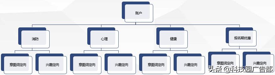 百度賬戶搭建及優(yōu)化全流程，投放必看
