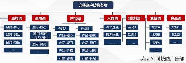 百度賬戶搭建及優(yōu)化全流程，投放必看
