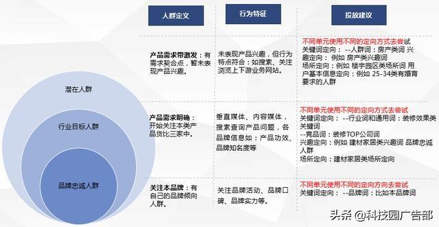 百度賬戶搭建及優(yōu)化全流程，投放必看