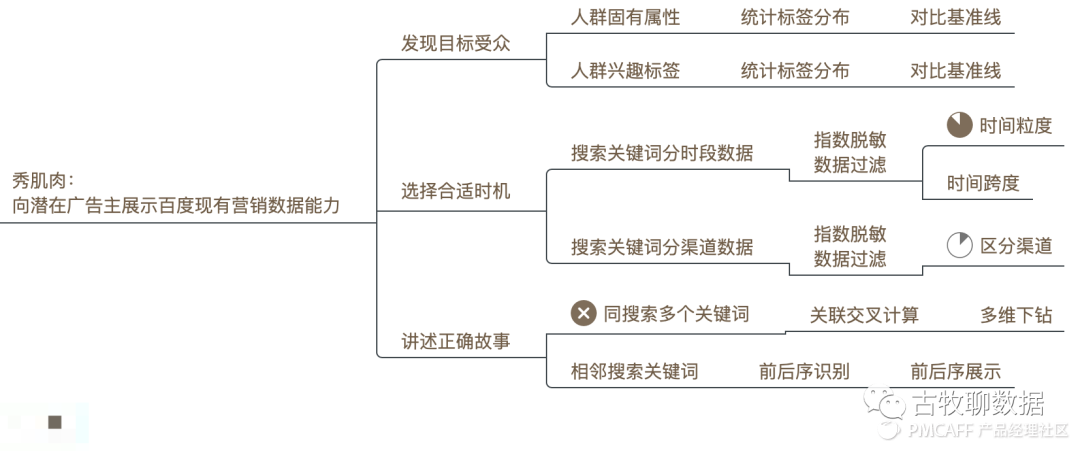 鑒賞百度指數(shù)，打造屬于自己的爆款數(shù)據(jù)產(chǎn)品