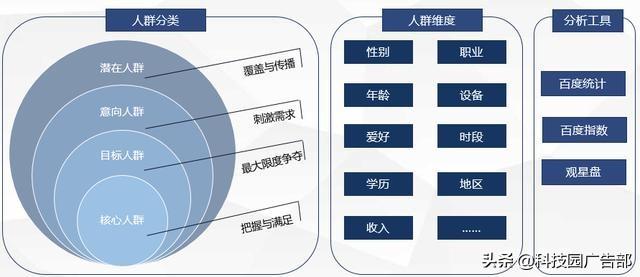 百度賬戶搭建及優(yōu)化全流程，投放必看