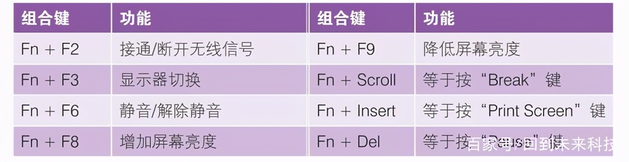 筆記本電腦“fn”鍵的妙用，“fn”功能鍵的用法，新手必學
