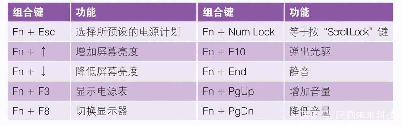 筆記本電腦“fn”鍵的妙用，“fn”功能鍵的用法，新手必學