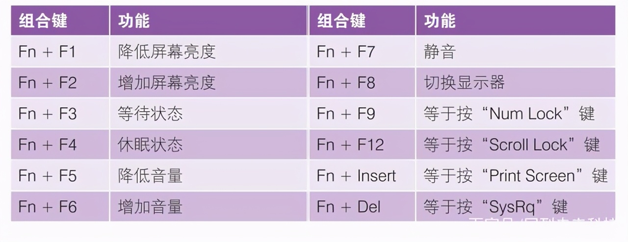 筆記本電腦“fn”鍵的妙用，“fn”功能鍵的用法，新手必學
