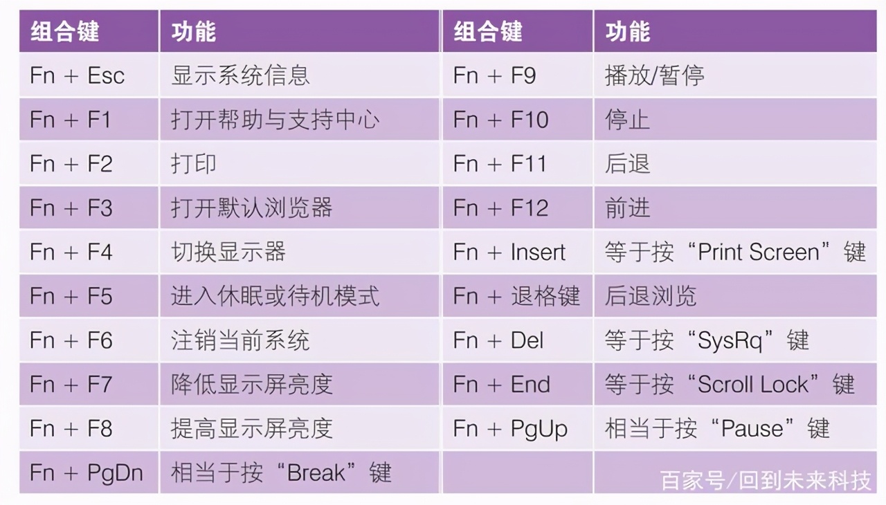 筆記本電腦“fn”鍵的妙用，“fn”功能鍵的用法，新手必學