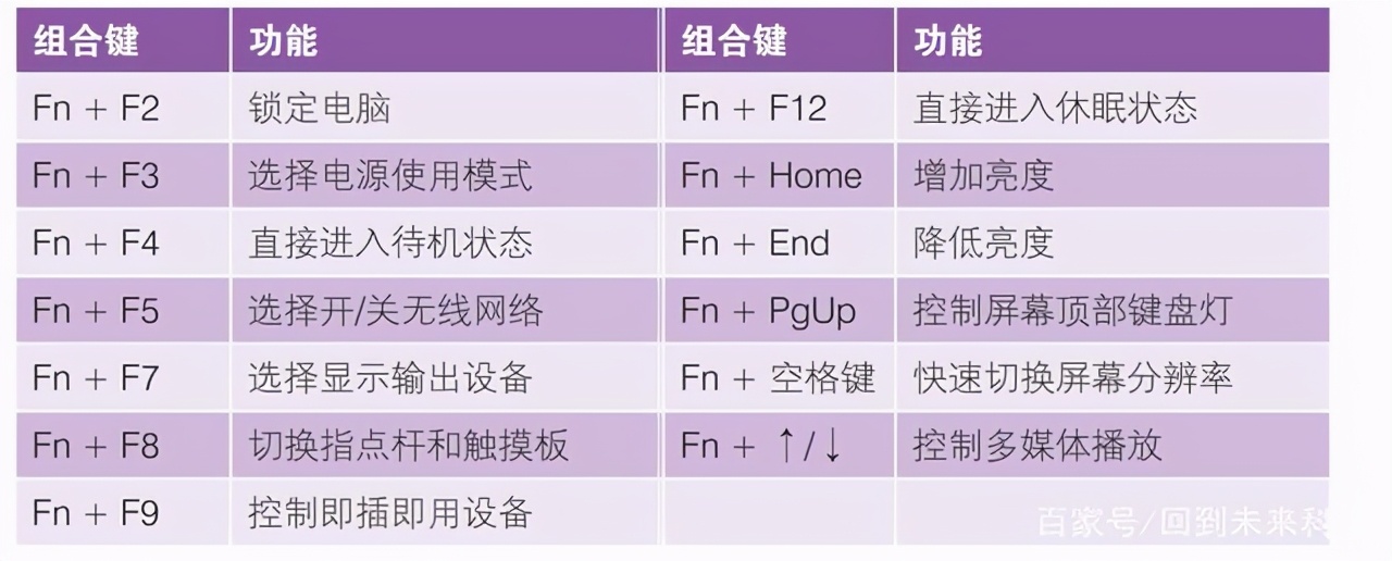 筆記本電腦“fn”鍵的妙用，“fn”功能鍵的用法，新手必學