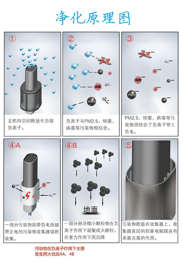 三個(gè)層面告訴你負(fù)離子空氣凈化器好嗎？