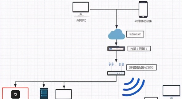 公網(wǎng)IP?內(nèi)網(wǎng)IP？兩者有什么區(qū)別？