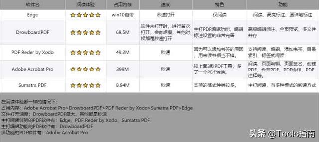 我花了一下午，測試了20多款PDF閱讀器，為你挑選出了這5款