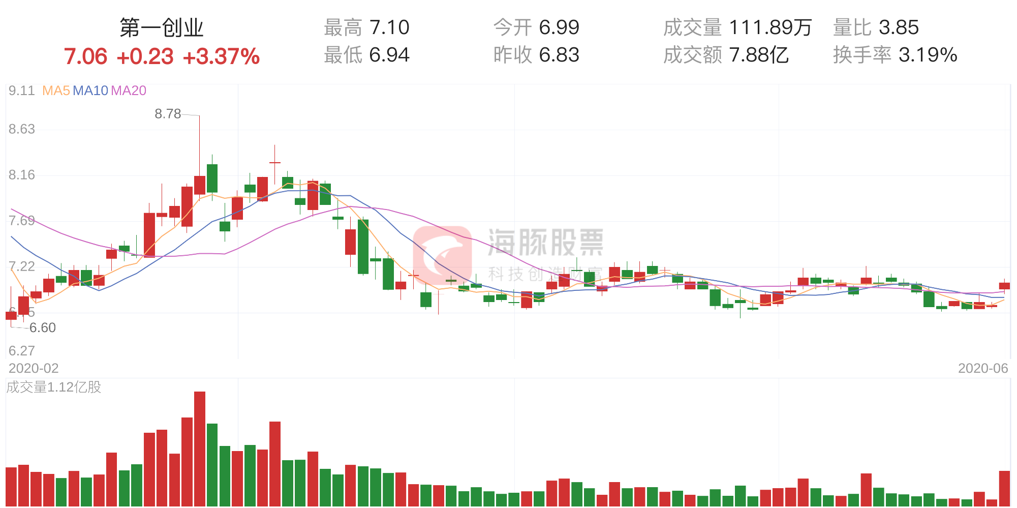 「資金流向」第一創(chuàng)業(yè)上漲3.37%,三日主力凈流出7048.92萬元