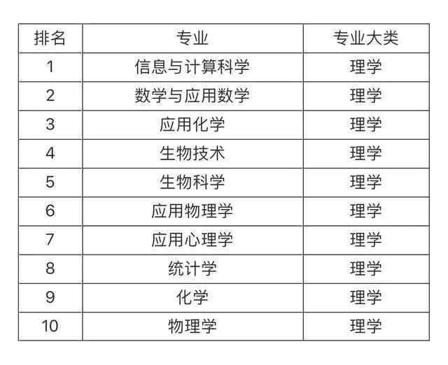 大學(xué)就業(yè)前景最看好的十大專業(yè)，土木工程第一，計(jì)算機(jī)專業(yè)僅第五