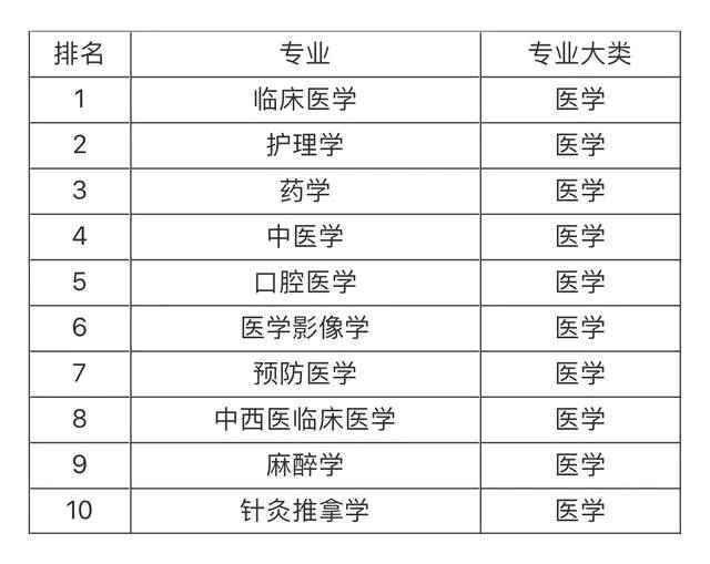 大學(xué)就業(yè)前景最看好的十大專業(yè)，土木工程第一，計(jì)算機(jī)專業(yè)僅第五