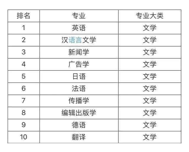 大學(xué)就業(yè)前景最看好的十大專業(yè)，土木工程第一，計(jì)算機(jī)專業(yè)僅第五
