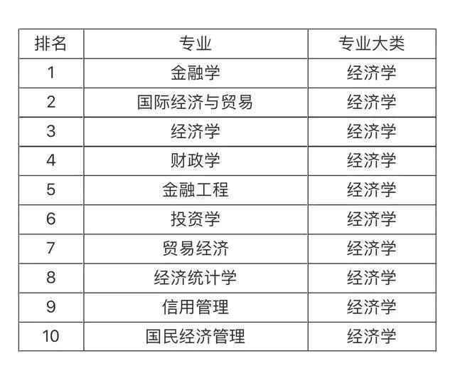 大學(xué)就業(yè)前景最看好的十大專業(yè)，土木工程第一，計(jì)算機(jī)專業(yè)僅第五