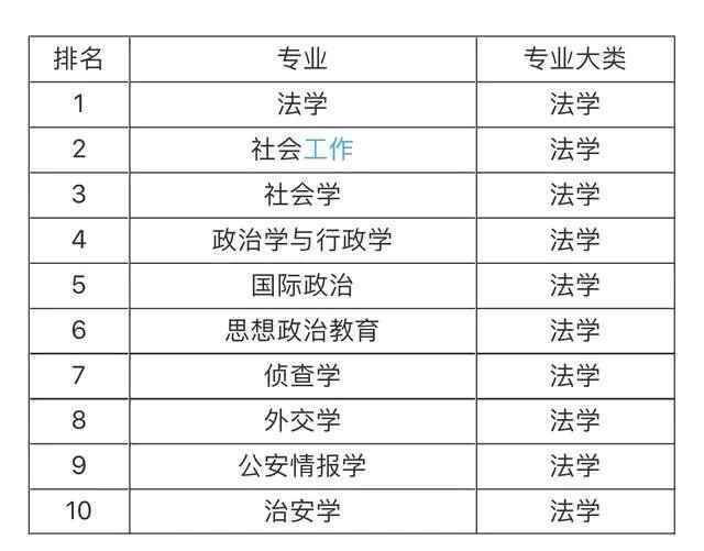 大學(xué)就業(yè)前景最看好的十大專業(yè)，土木工程第一，計(jì)算機(jī)專業(yè)僅第五