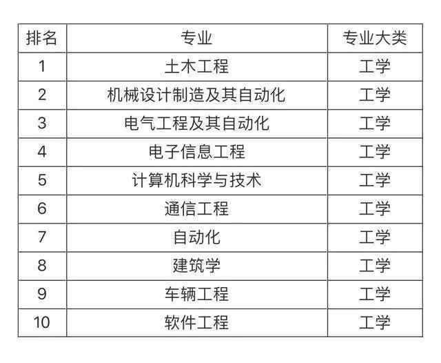 大學(xué)就業(yè)前景最看好的十大專業(yè)，土木工程第一，計(jì)算機(jī)專業(yè)僅第五