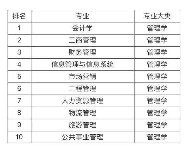 大學(xué)就業(yè)前景最看好的十大專業(yè)，土木工程第一，計(jì)算機(jī)專業(yè)僅第五