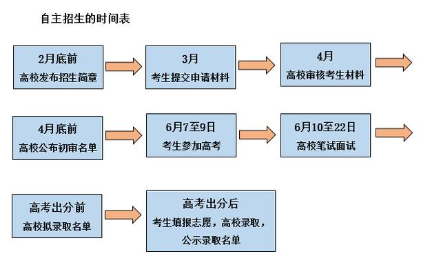 自主招生是什么？適合什么樣學生呢？