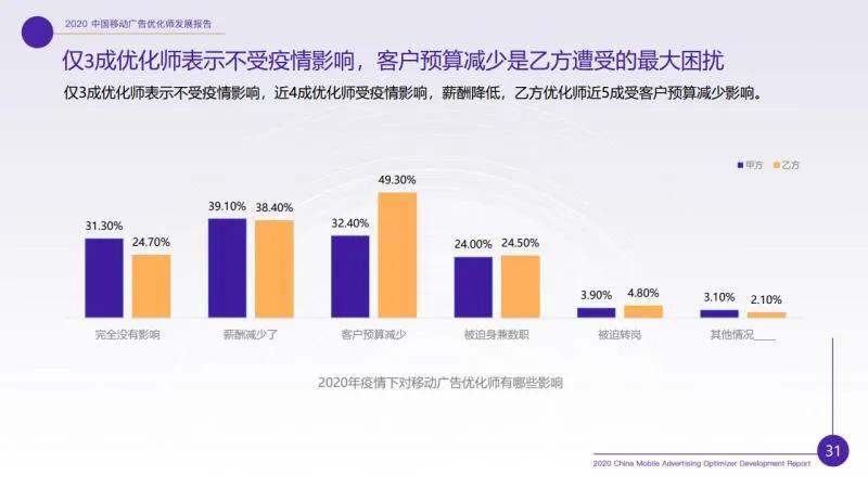 廣告優(yōu)化師這個(gè)職位收入怎樣？前途如何