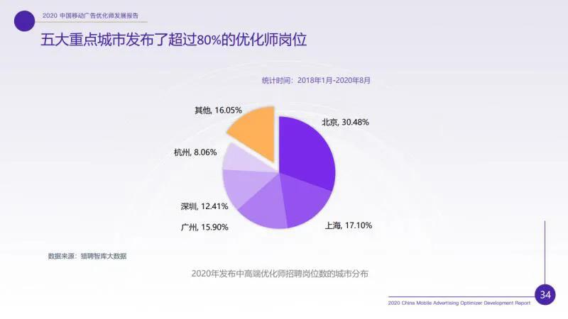 廣告優(yōu)化師這個(gè)職位收入怎樣？前途如何