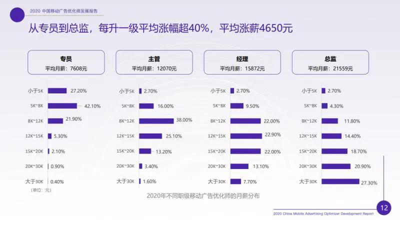 廣告優(yōu)化師這個(gè)職位收入怎樣？前途如何