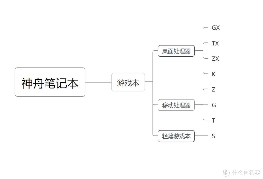 上船就對(duì)了，神舟筆記本入手全攻略