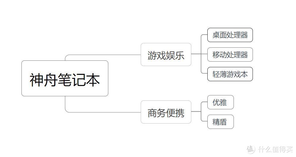 上船就對(duì)了，神舟筆記本入手全攻略