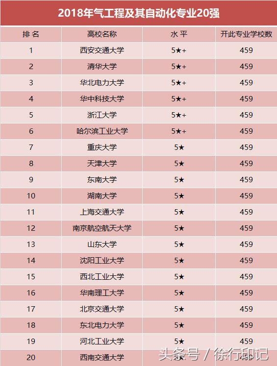 電氣工程專業(yè)實(shí)力最強(qiáng)的20所大學(xué)，據(jù)說就業(yè)率都很高！
