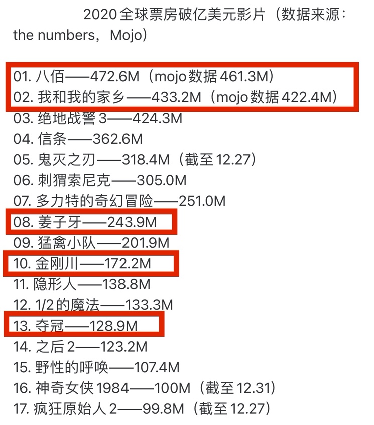 2020全球票房榜出爐，17部影片破億美元，八佰輝煌登頂