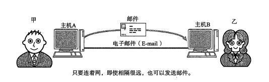 電子郵件是怎么一回事，這么解釋，小孩都能看懂