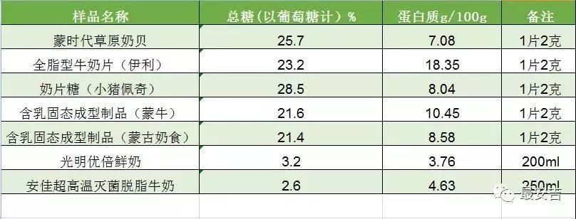 補充蛋白質(zhì)，吃奶片好過喝牛奶？53片奶片才抵一盒鮮奶的蛋白質(zhì)