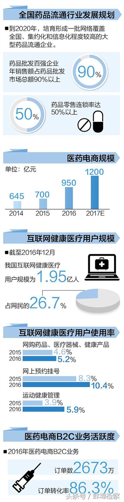 一鍵下單、送藥上門：網(wǎng)絡(luò)藥品銷售要求全程可追溯、可核查